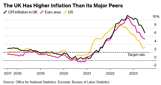9月加息压力骤增！英国假日消费推动7月通胀再次强于预期