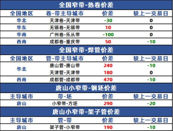 兰格钢铁是上市公司吗兰格带钢日盘点：市场价格主流上调日内交投显活跃,第3张