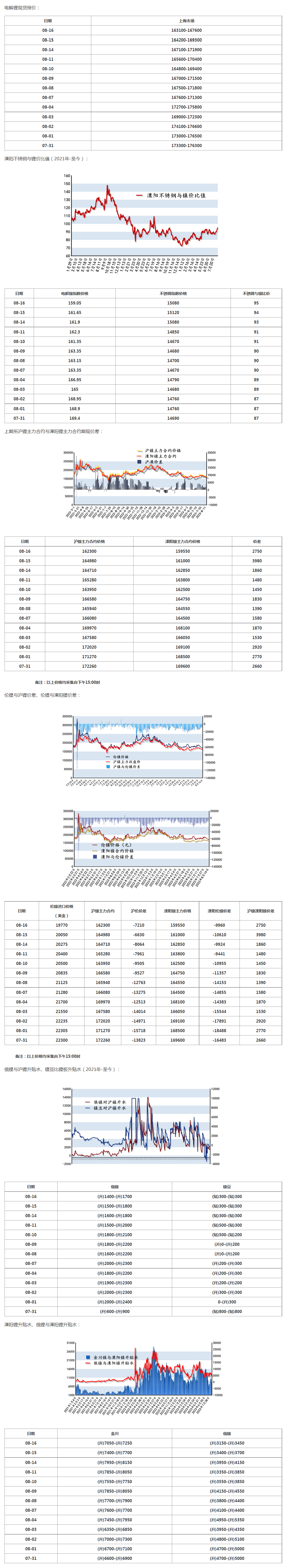 电解镍价格走势16日电解镍价格与基差,第1张