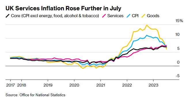 9月加息压力骤增！英国假日消费推动7月通胀再次强于预期