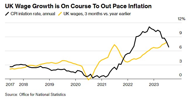 9月加息压力骤增！英国假日消费推动7月通胀再次强于预期