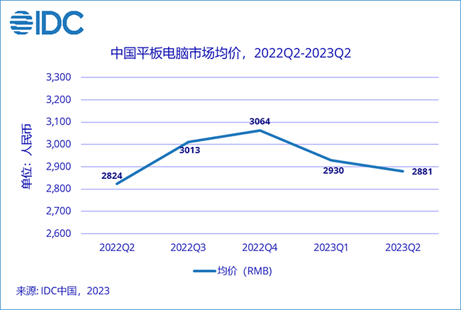 二季度国内平板电脑出货量同比下降6.6% 商用市场逆势增长