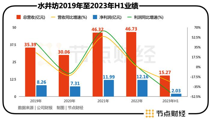 水井坊，解决渠道库存已到关键时刻！