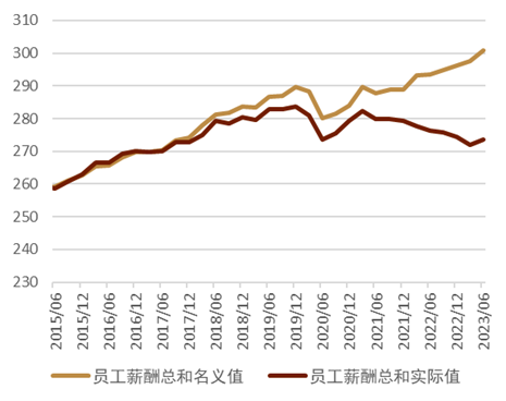 资料来源:日本内阁府,中金公司研究部