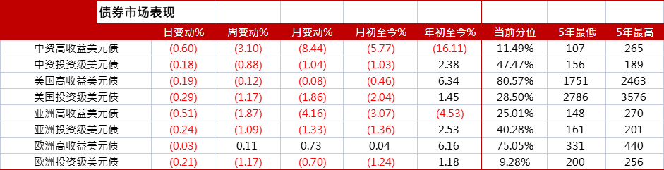 亚洲信用债每日盘点（8月16日）: 市场继续疲弱，美团、小米等走阔5-10bps