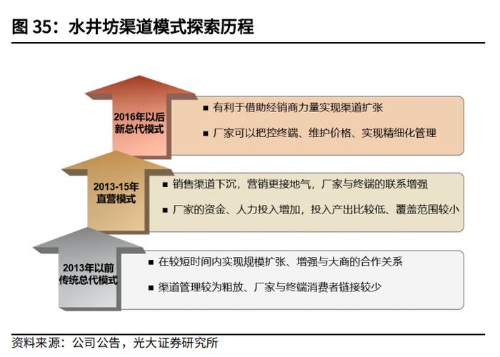 水井坊，解决渠道库存已到关键时刻！