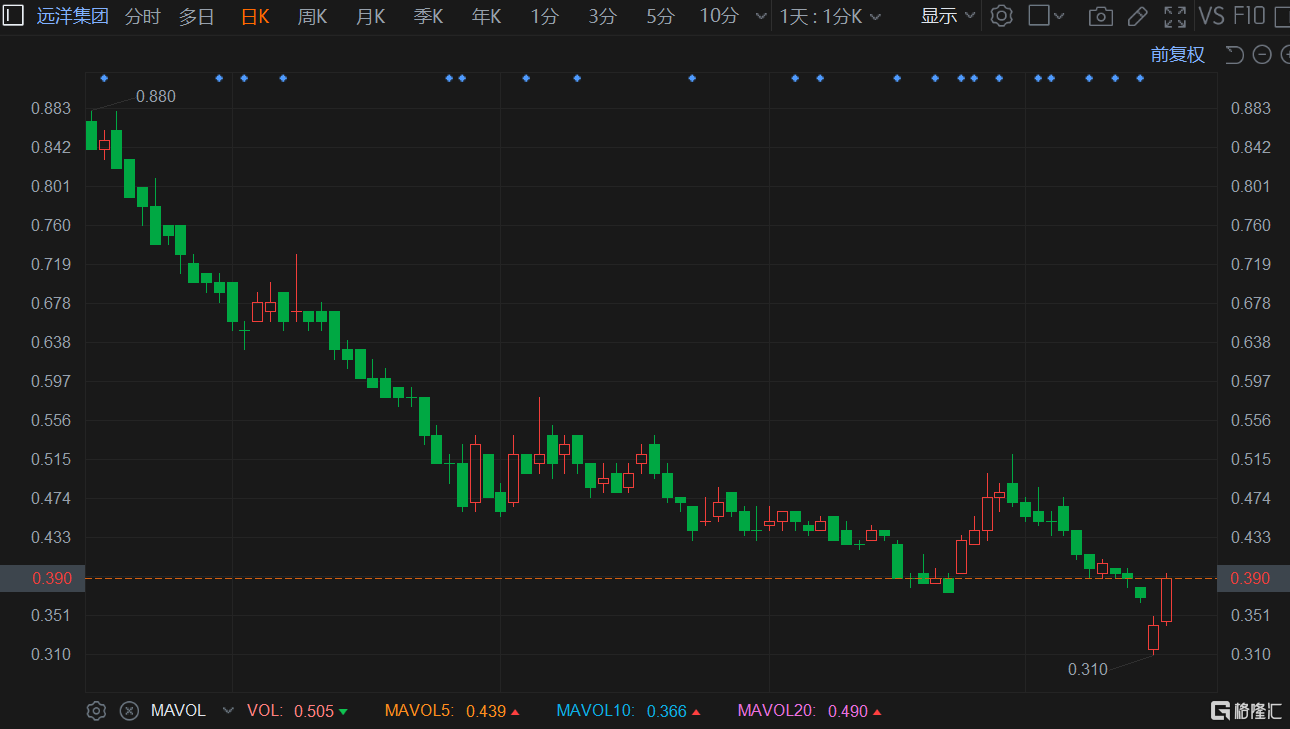 港股异动 |  远洋集团一度大涨逾16% 收复昨日跌幅