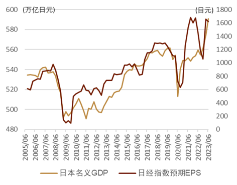 资料来源:日本内阁府,彭博资讯,中金公司研究部
