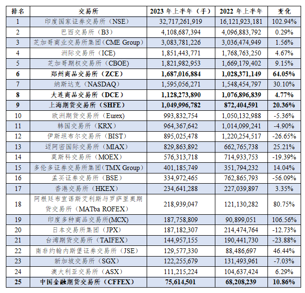 中国期货市场成交额我国期货市场上半年累计成交量创历史新高,数据来源：FIA,第2张