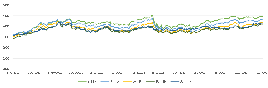 亚洲信用债每日盘点（8月16日）: 市场继续疲弱，美团、小米等走阔5-10bps