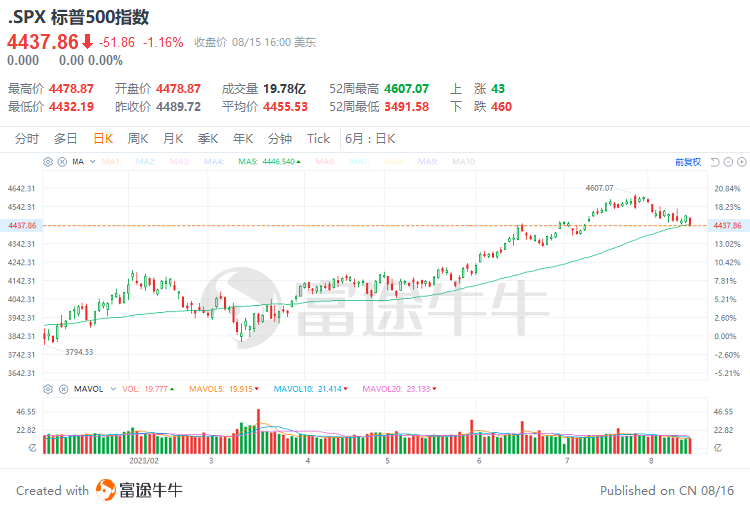 标普500跌破50日移动均线，美股料进一步下跌？分析师：回调将是买入良机