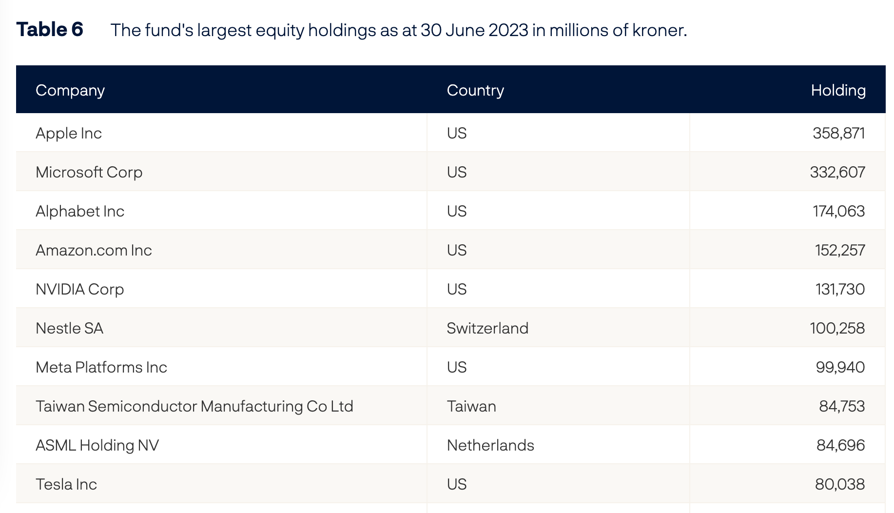 与美国科技股一同狂欢！挪威主权财富基金上半年大赚1430亿美元