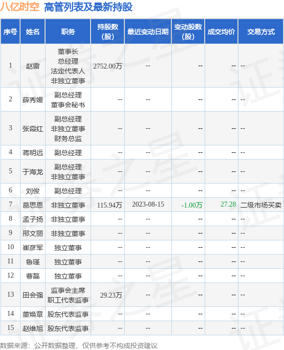八亿时空：8月15日公司高管葛思恩减持公司股份合计10000股