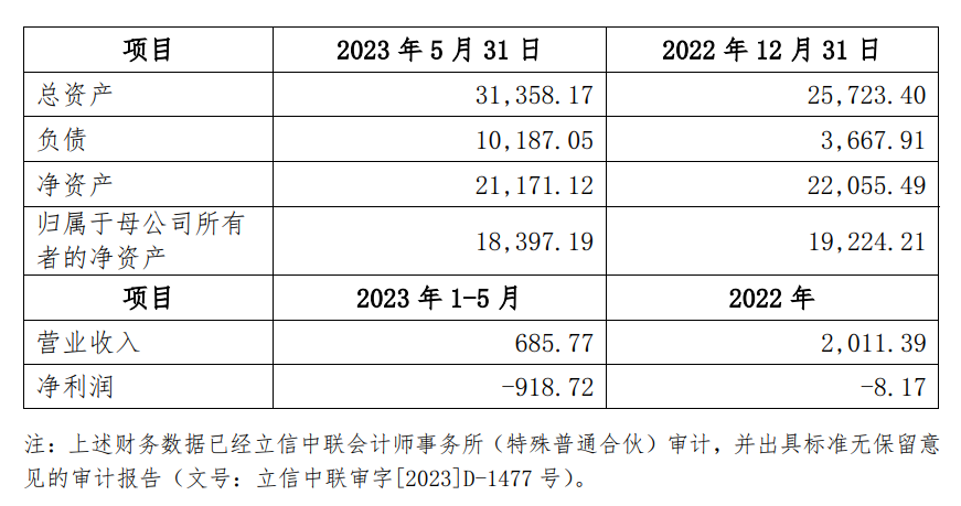 图:普乐新能源近一年一期合并口径资产、负债结构和净资产(单位:万元)