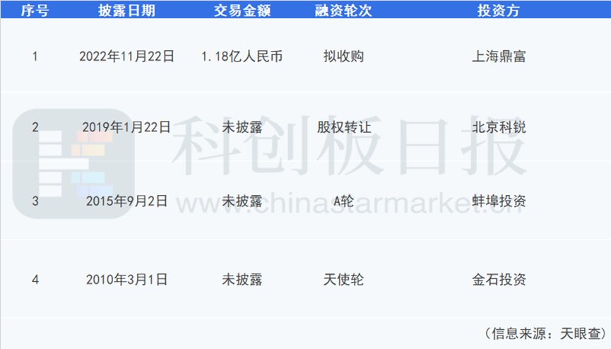 图:普乐新能源融资历程