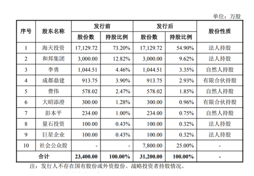 又见资本腾挪术！乐山帮富豪入主近150亿市值猪企巨星农牧：大专学历，靠饲料生意起家