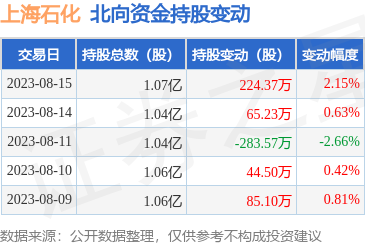 上海石化（600688）：8月15日北向资金增持224.37万股