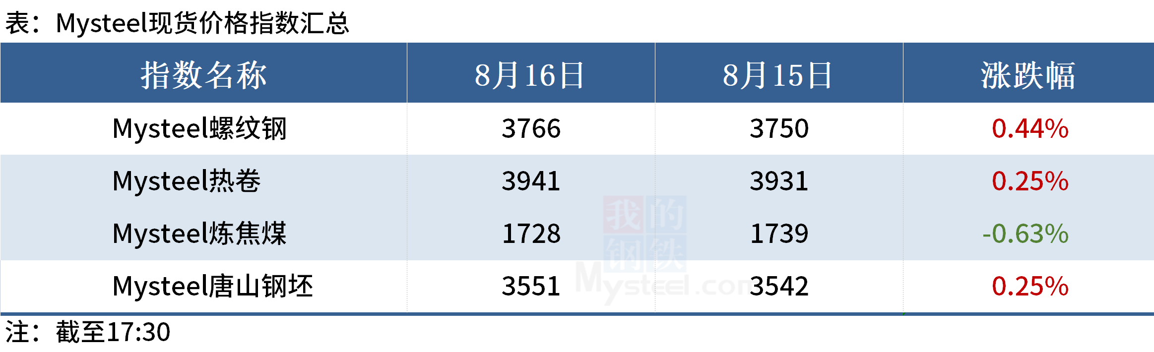 唐山新华社在哪Mysteel晚餐：新华社发文力挺中国市场，唐山钢坯亏损扩大,第3张