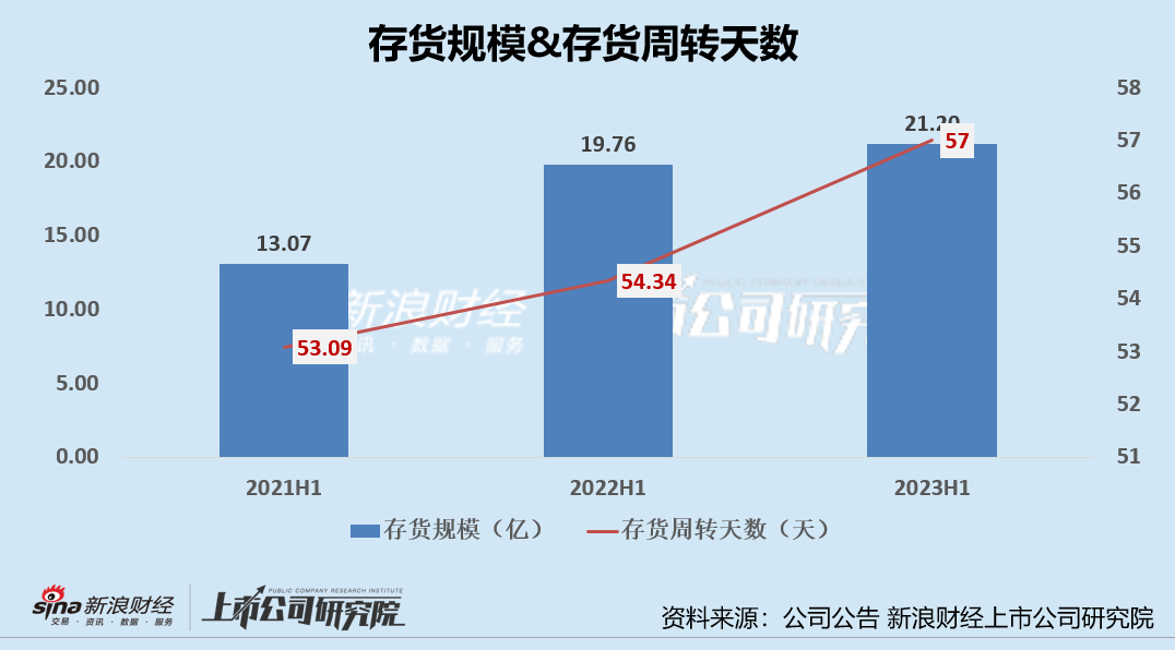 李宁上半年增收不增利润 存货规模连增、周转效率连降、逆势扩张弊端或显现
