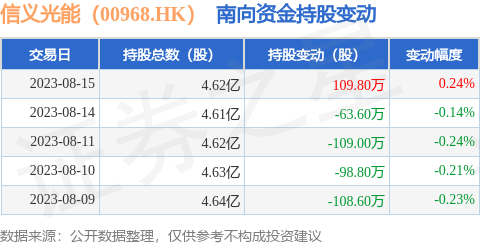 信义光能（00968.HK）：8月15日南向资金增持109.8万股