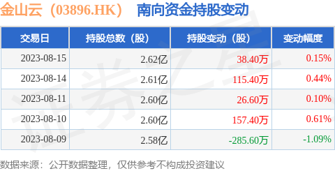 金山云（03896.HK）：8月15日南向资金增持38.4万股