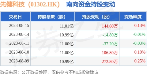 先健科技（01302.HK）：8月15日南向资金增持144.6万股