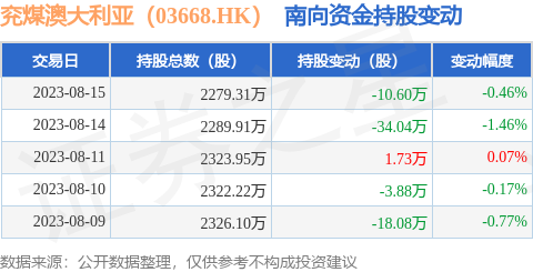 兖煤澳大利亚（03668.HK）：8月15日南向资金减持10.6万股