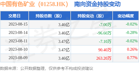 中国有色矿业（01258.HK）：8月15日南向资金减持7万股