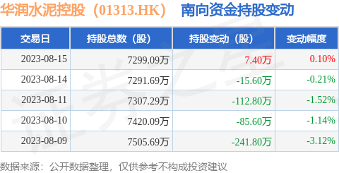 华润水泥控股（01313.HK）：8月15日南向资金增持7.4万股