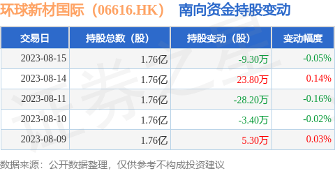 环球新材国际（06616.HK）：8月15日南向资金减持9.3万股