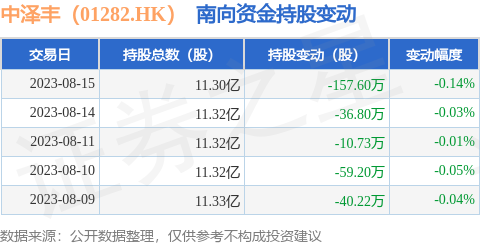 中泽丰（01282.HK）：8月15日南向资金减持157.6万股