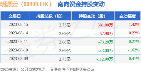 明源云（00909.HK）：8月15日南向资金增持381.8万股