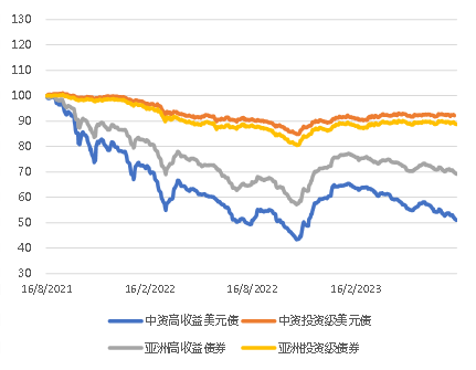 亚洲信用债每日盘点（8月16日）: 市场继续疲弱，美团、小米等走阔5-10bps