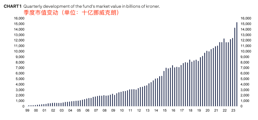 大赚万亿元！挪威“巨无霸”主权基金“翻身”