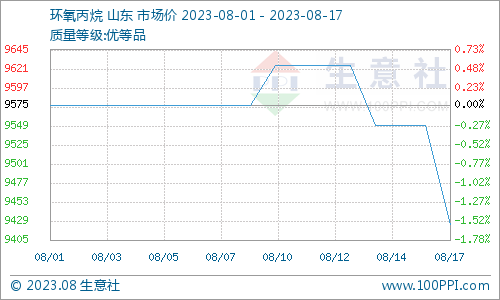 环氧丙烷的市场行情生意社：环氧丙烷市场行情稳中下行（8.14-8.17）,(图：环氧丙烷产品P值曲线图来源：生意社商品分析系统),第1张