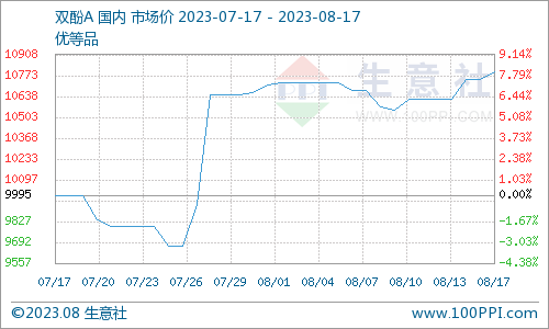 生意社：国内双酚A市场延续上行,第1张