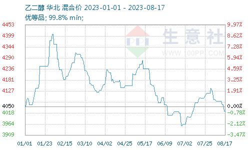 生意社乙二醇价格走势生意社：供需双强8月乙二醇价格回落至博弈平台,第1张