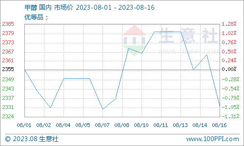 生意社：8月以来醋酸价格持续攀升月内涨幅16.85%月内涨幅16.85%生意社：8月以来醋酸价格持续攀升月内涨幅16.85%,第2张