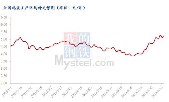 Mysteel解读：利空交织 蛋价冲高受阻