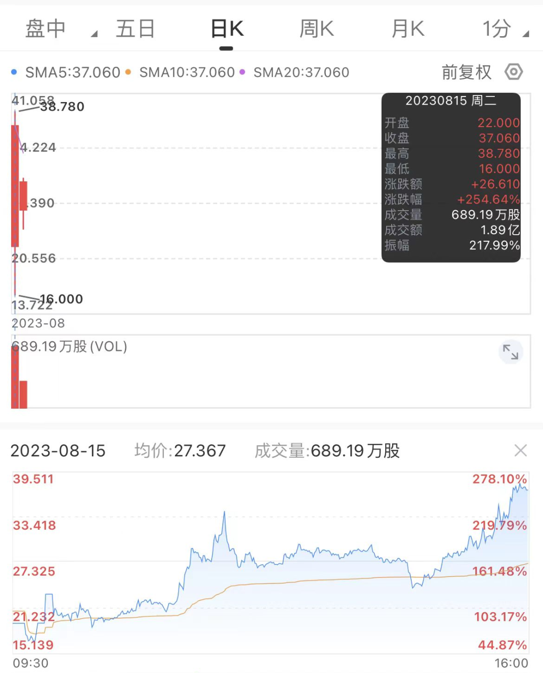 VS Media、万顺叫车、乾翔健康赴美上市,越南车企VinFast上市首日暴涨2.5倍