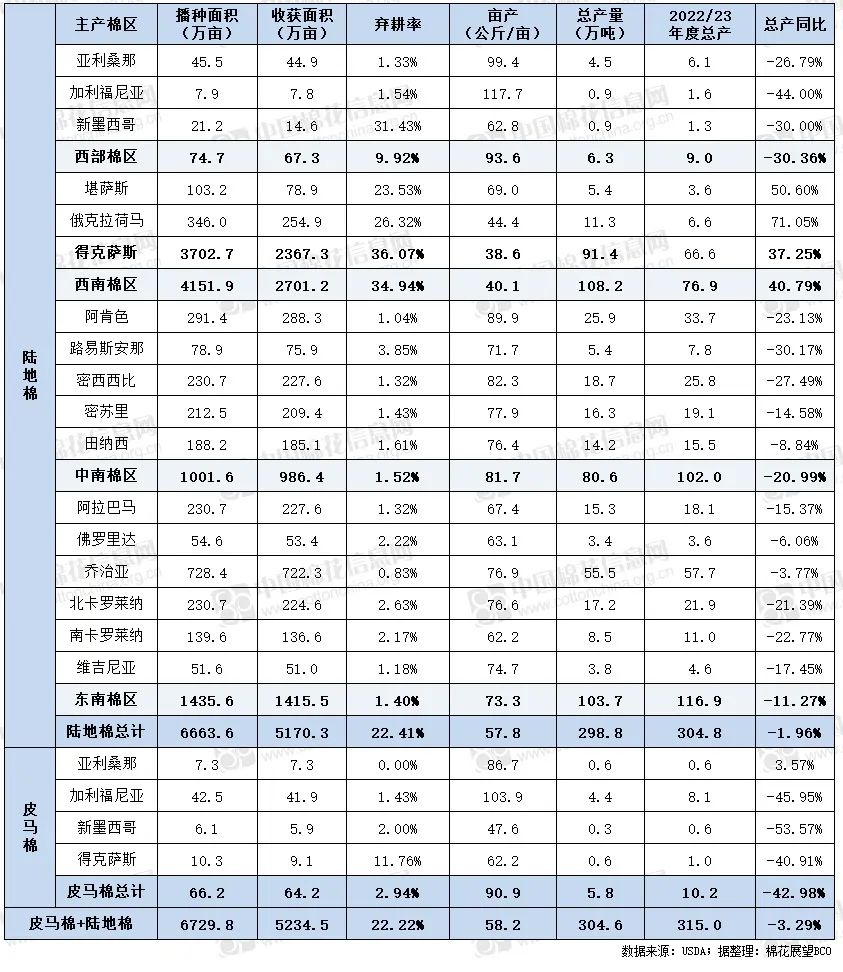 美棉减产20%美棉分州数据首发全美及得州弃耕率处于偏高位置,第2张