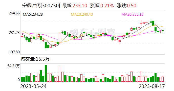 开启新能源车超充时代 宁德时代发布神行超充电池