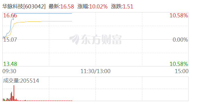 光通信概念股震荡拉升 华脉科技此前涨停