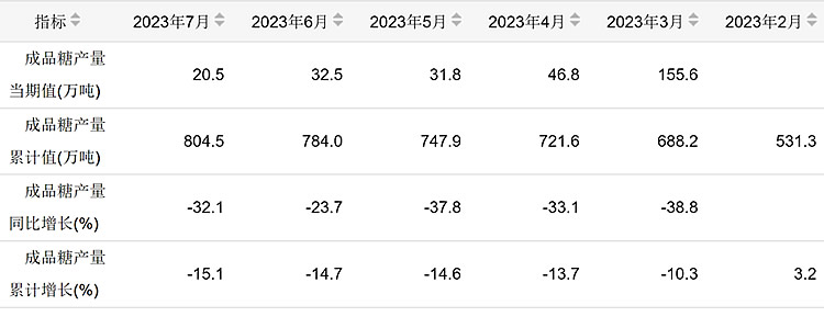 1-7月份我国累计生产成品糖804万吨同比减少15.1%同比减少15.1%1-7月份我国累计生产成品糖804万吨同比减少15.1%,第1张