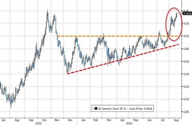 “全球资产定价之锚”施压全场！十年美债收益率创了2008年以来最高