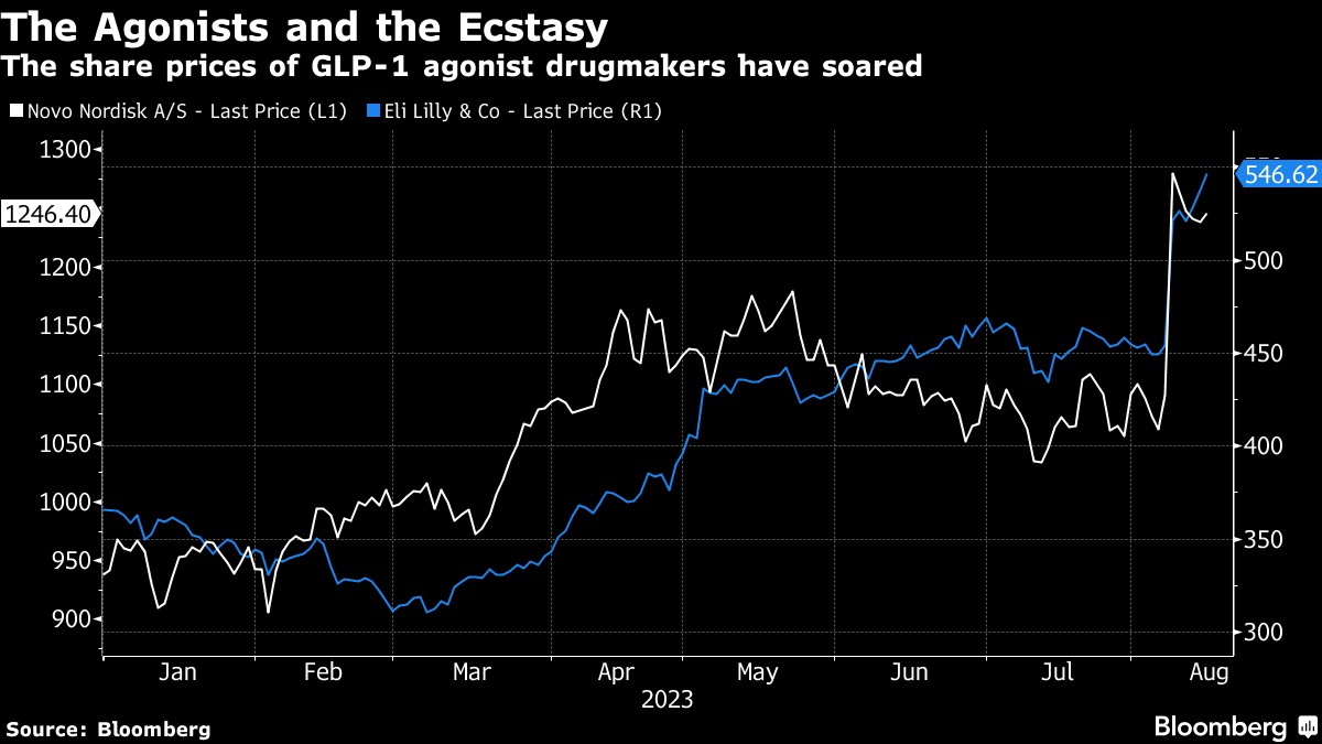 热度与AI并驾齐驱! 减肥药——美股新炒作热点