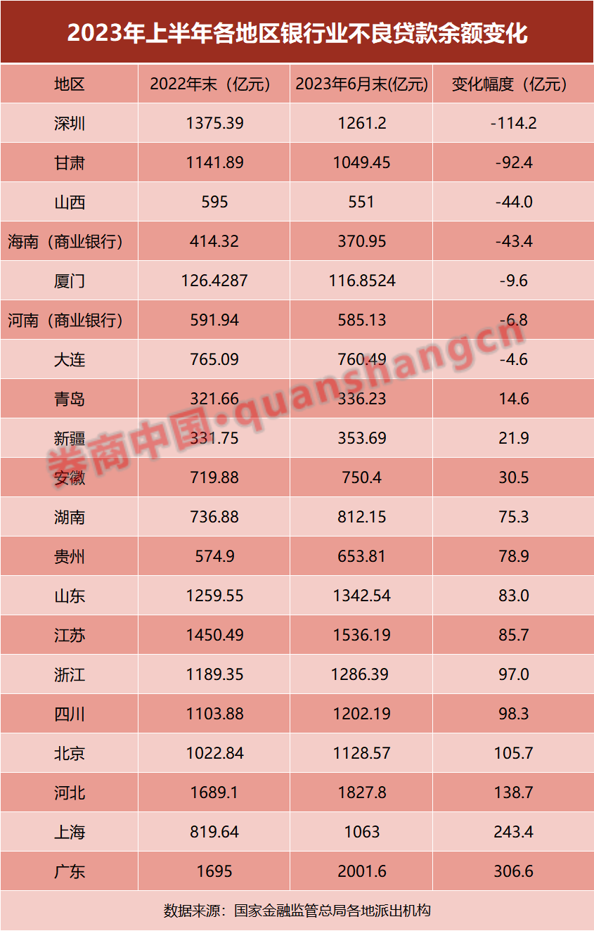 银行业上半年不良率区域图谱：多地不良贷款加速出清，风险监管指标趋于合理