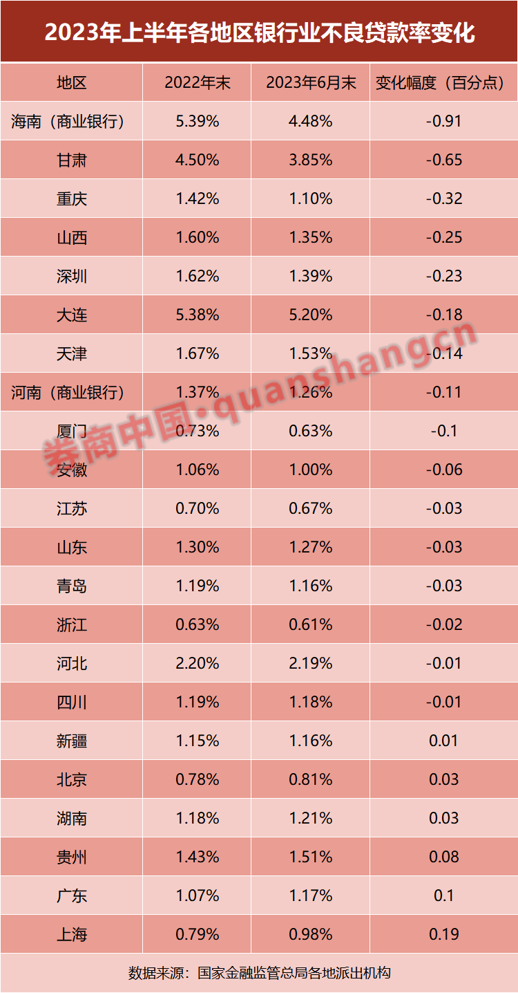 银行业上半年不良率区域图谱：多地不良贷款加速出清，风险监管指标趋于合理