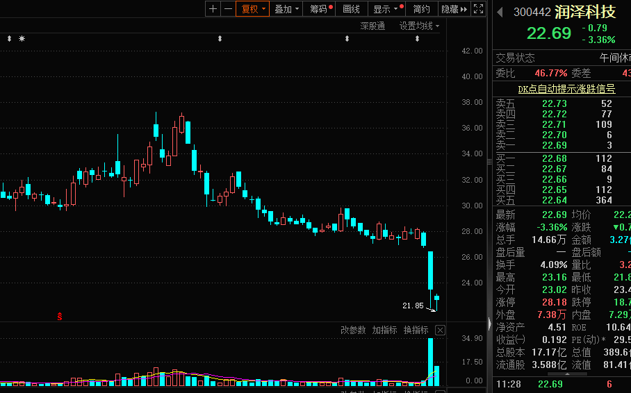 连续暴跌，算力龙头利空来袭！满屏涨停，机器人概念火了，高成长股名单出炉