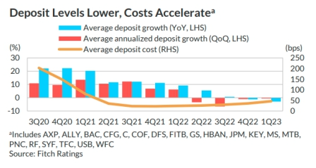 美国银行业评级要被下调?惠誉对美国前20大银行业绩分析报告给出答案